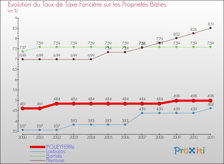 Evolution du taux de la taxe foncière sur le bati pour POUEYFERRé et les communes proches Comparaison des taux de taxe foncière sur le bati pour POUEYFERRé et les communes voisines