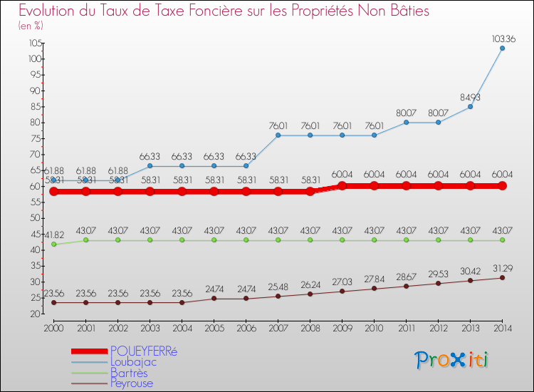 Evolution du taux de la taxe foncière sur les immeubles et terrains non batis pour POUEYFERRé et les communes proches de 2000 à 2014 Comparaison des taux de la taxe foncière sur les immeubles et terrains non batis pour POUEYFERRé et les communes voisines de 2000 à 2014