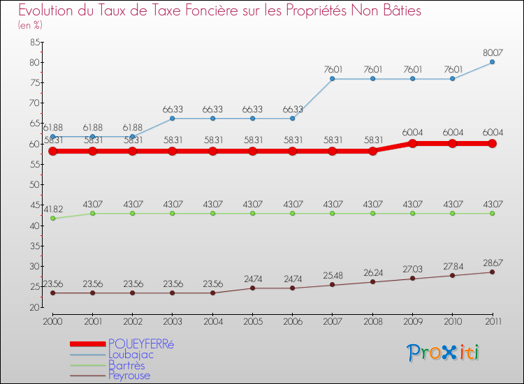 Evolution du taux de la taxe foncière sur les immeubles et terrains non batis pour POUEYFERRé et les communes proches Comparaison des taux de la taxe foncière sur les immeubles et terrains non batis pour POUEYFERRé et les communes voisines
