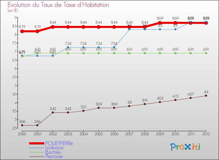 Evolution du taux de la taxe d'habitation pour POUEYFERRé et les communes proches Comparaison des taux de la taxe d'habitation pour POUEYFERRé et les communes voisines