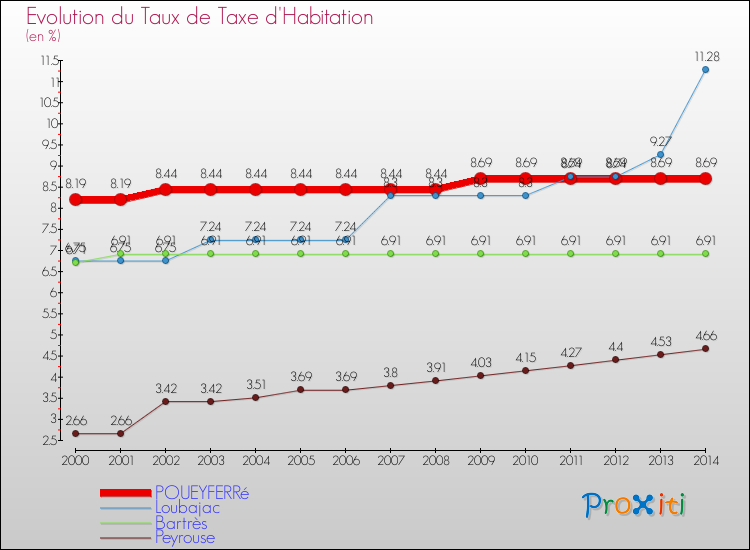 Evolution du taux de la taxe d'habitation pour POUEYFERRé et les communes proches de 2000 à 2014 Comparaison des taux de la taxe d'habitation pour POUEYFERRé et les communes voisines de 2000 à 2014