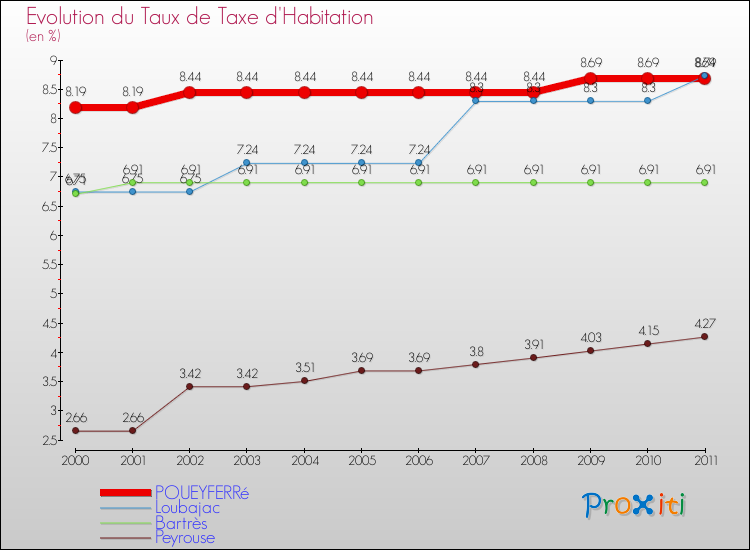 Evolution du taux de la taxe d'habitation pour POUEYFERRé et les communes proches Comparaison des taux de la taxe d'habitation pour POUEYFERRé et les communes voisines