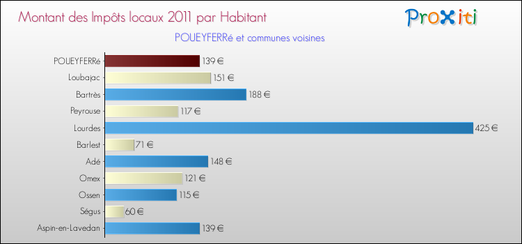Montant des impôts locaux par Habitant pour POUEYFERRé et les communes proches Comparaison des impôts locaux par habitant pour POUEYFERRé et les communes voisines