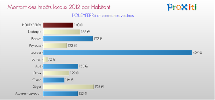 Montant des impôts locaux par Habitant pour POUEYFERRé et les communes proches Comparaison des impôts locaux par habitant pour POUEYFERRé et les communes voisines