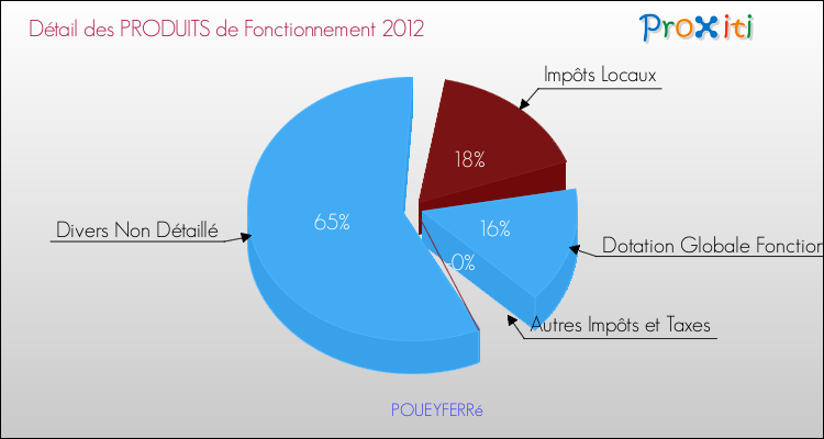 Décomposition du Budget de Fonctionnement 2012 de la commune de POUEYFERRé Budget de Fonctionnement 2012 pour la commune de POUEYFERRé