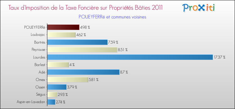 Taux d'imposition de la taxe foncière sur le bati 2011 pour POUEYFERRé et les communes proches Comparaison des taux d'imposition de la taxe foncière sur le bati 2011 pour POUEYFERRé et les communes voisines