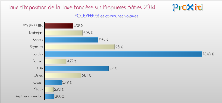 Taux d'imposition de la taxe foncière sur le bati 2014 pour POUEYFERRé et les communes proches Comparaison des taux d'imposition de la taxe foncière sur le bati 2014 pour POUEYFERRé et les communes voisines