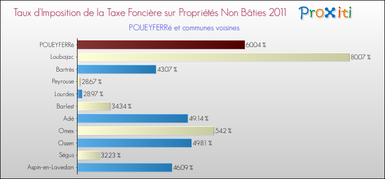 Taux d'imposition de la taxe foncière sur les immeubles et terrains non batis 2011 pour POUEYFERRé et les communes proches Comparaison des taux d'imposition de la taxe foncière sur les immeubles et terrains non batis 2011 pour POUEYFERRé et les communes voisines