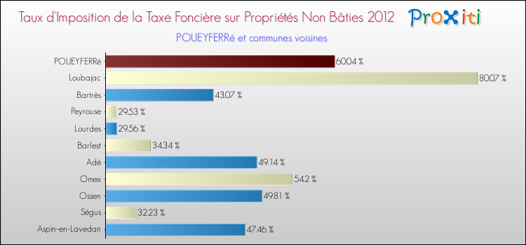 Taux d'imposition de la taxe foncière sur les immeubles et terrains non batis 2012 pour POUEYFERRé et les communes proches Comparaison des taux d'imposition de la taxe foncière sur les immeubles et terrains non batis 2012 pour POUEYFERRé et les communes voisines