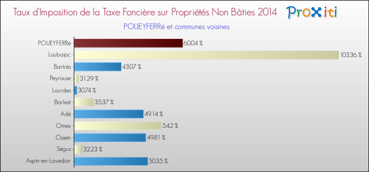 Taux d'imposition de la taxe foncière sur les immeubles et terrains non batis 2014 pour POUEYFERRé et les communes proches Comparaison des taux d'imposition de la taxe foncière sur les immeubles et terrains non batis 2014 pour POUEYFERRé et les communes voisines