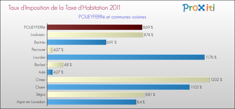 Taux d'imposition de la taxe d'habitation 2011 pour POUEYFERRé et les communes proches Comparaison des taux d'imposition de la taxe d'habitation 2011 pour POUEYFERRé et les communes voisines