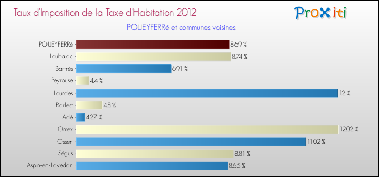 Taux d'imposition de la taxe d'habitation 2012 pour POUEYFERRé et les communes proches Comparaison des taux d'imposition de la taxe d'habitation 2012 pour POUEYFERRé et les communes voisines