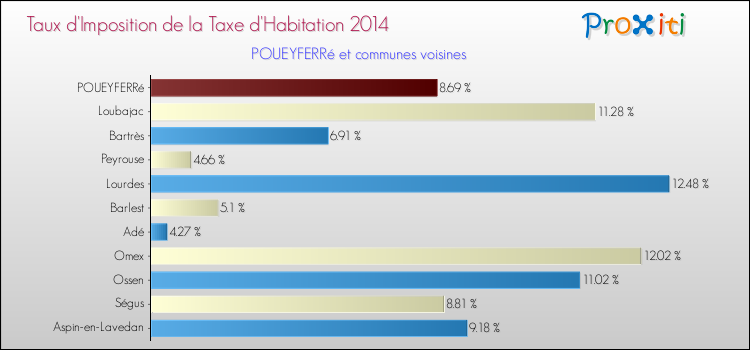 Taux d'imposition de la taxe d'habitation 2014 pour POUEYFERRé et les communes proches Comparaison des taux d'imposition de la taxe d'habitation 2014 pour POUEYFERRé et les communes voisines