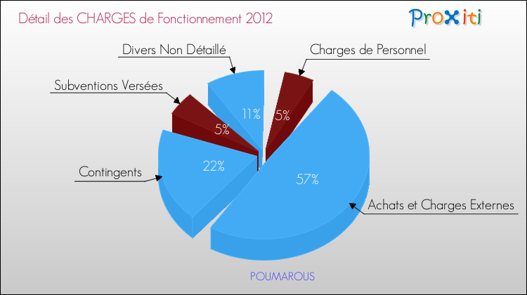 Décomposition des Charges de Fonctionnement 2012 de la commune de POUMAROUS Charges de Fonctionnement 2012 pour la commune de POUMAROUS
