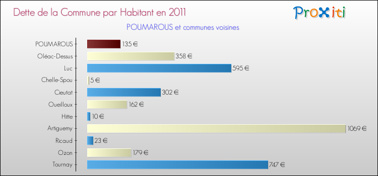 Dette par habitant de la commune en 2011 pour POUMAROUS et les communes proches Comparaison de la dette par habitant de la commune en 2011 pour POUMAROUS et les communes voisines