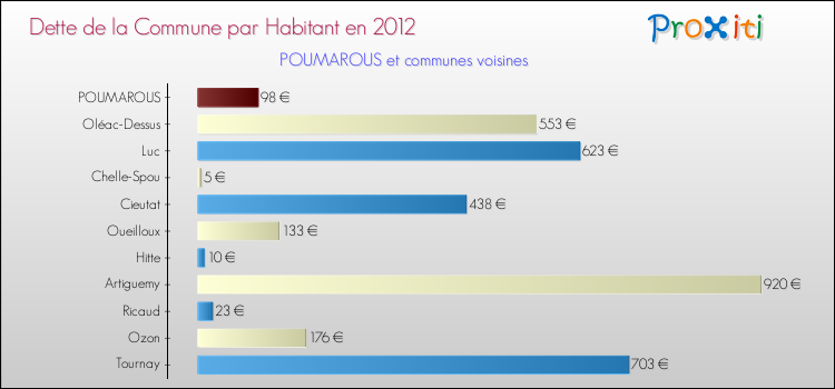 Dette par habitant de la commune en 2012 pour POUMAROUS et les communes proches Comparaison de la dette par habitant de la commune en 2012 pour POUMAROUS et les communes voisines