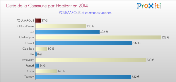 Dette par habitant de la commune en 2014 pour POUMAROUS et les communes proches Comparaison de la dette par habitant de la commune en 2014 pour POUMAROUS et les communes voisines