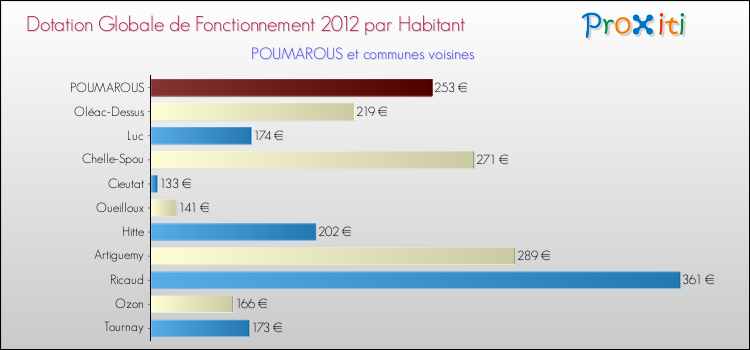 Montant des dotations globales de fonctionnement DGF par Habitant pour POUMAROUS et les communes proches Comparaison des des dotations globales de fonctionnement DGF par habitant pour POUMAROUS et les communes voisines
