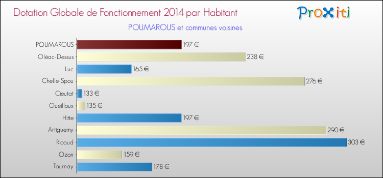 Montant des dotations globales de fonctionnement DGF par Habitant pour POUMAROUS et les communes proches en 2014. Comparaison des des dotations globales de fonctionnement DGF par habitant pour POUMAROUS et les communes voisines en 2014.