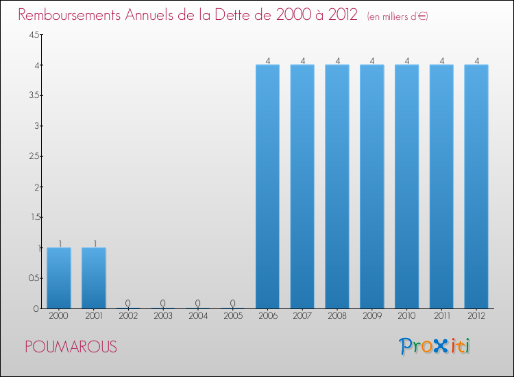 Evolution de l'annuité de la dette pour la commune de POUMAROUS de 2000 à 2012 Annuités de la dette pour POUMAROUS de 2000 à 2012