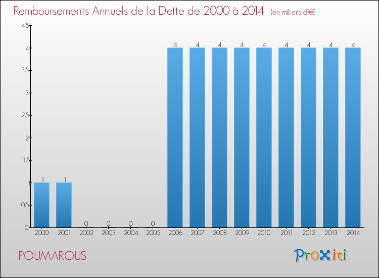 Evolution de l'annuité de la dette pour la commune de POUMAROUS de 2000 à 2014 Annuités de la dette pour POUMAROUS de 2000 à 2014