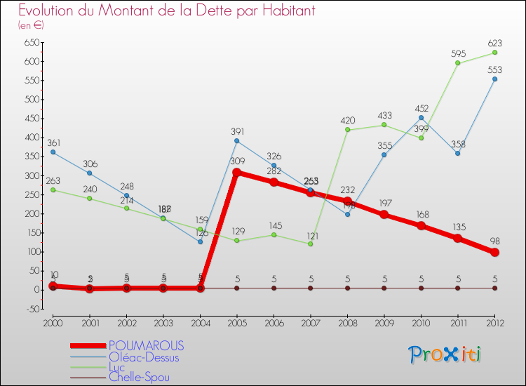 Evolution de la dette par habitant pour la commune de POUMAROUS et les communes proches de 2000 à 2012 Comparaison de la dette par habitant pour POUMAROUS et les communes voisines de 2000 à 2012