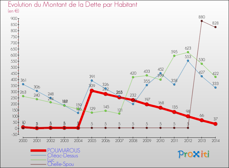 Evolution de la dette par habitant pour la commune de POUMAROUS et les communes proches de 2000 à 2014 Comparaison de la dette par habitant pour POUMAROUS et les communes voisines de 2000 à 2014