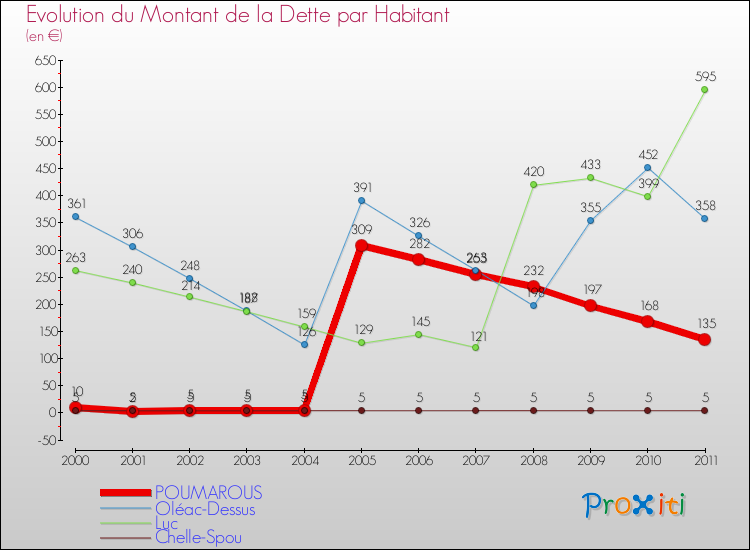 Evolution de la dette par habitant pour la commune de POUMAROUS et les communes proches Comparaison de la dette par habitant pour POUMAROUS et les communes voisines