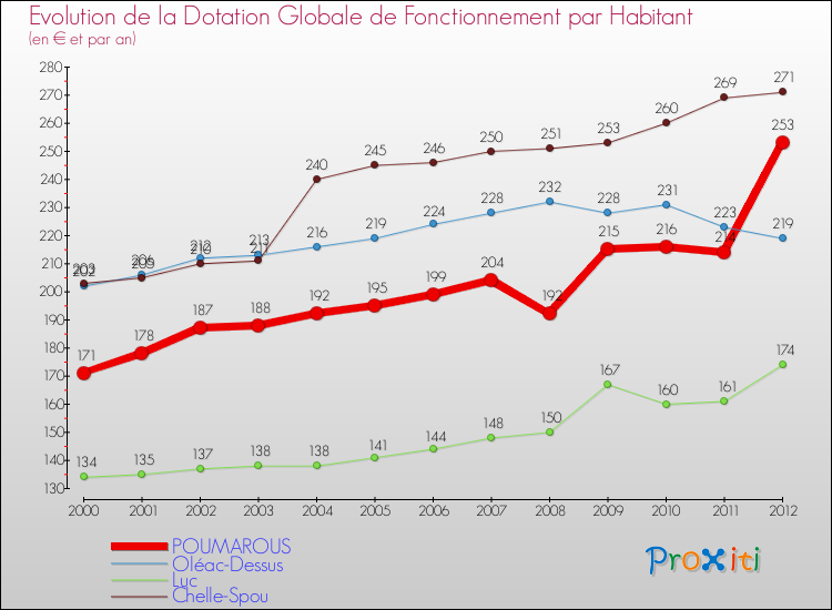 Evolution et montant de la dotation globale de fonctionnement par Habitant pour POUMAROUS et les communes proches Comparaison des dotations globales de fonctionnement par habitant pour POUMAROUS et les communes voisines