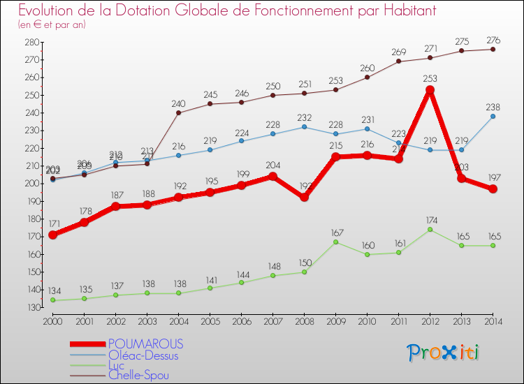 Evolution et montant de la dotation globale de fonctionnement par Habitant pour POUMAROUS et les communes proches de 2000 à 2014. Comparaison des dotations globales de fonctionnement par habitant pour POUMAROUS et les communes voisines de 2000 à 2014.