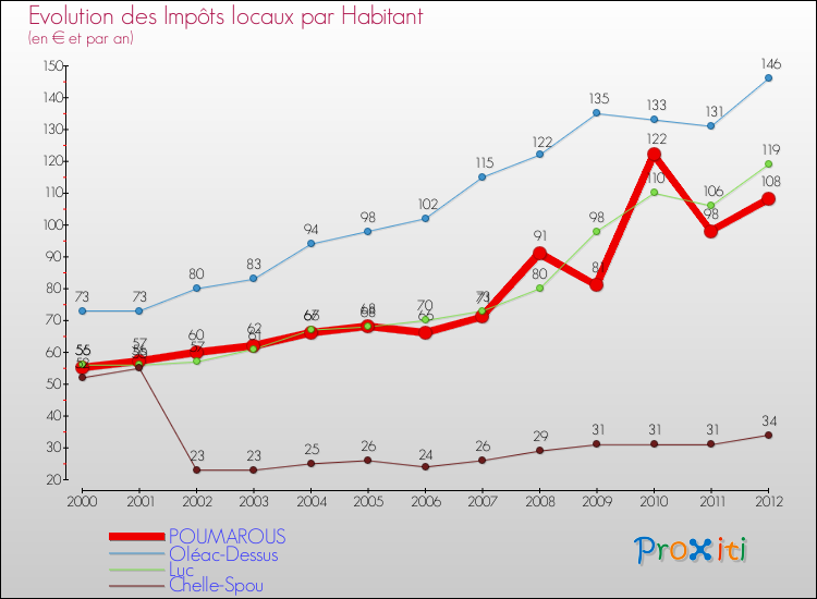 Evolution et montant des impôts locaux par Habitant pour POUMAROUS et les communes proches Comparaison des impôts locaux par habitant pour POUMAROUS et les communes voisines