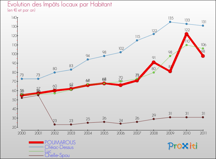 Evolution et montant des impôts locaux par Habitant pour POUMAROUS et les communes proches Comparaison des impôts locaux par habitant pour POUMAROUS et les communes voisines