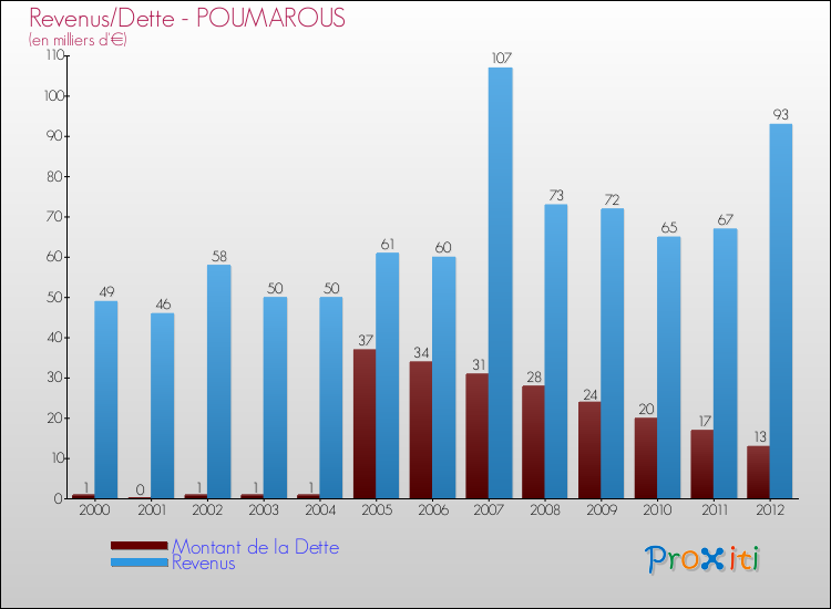 Evolution comparée de la dette et des revenus pour la commune de POUMAROUS de 2000 à 2012 Comparaison de la dette et des revenus pour POUMAROUS de 2000 à 2012