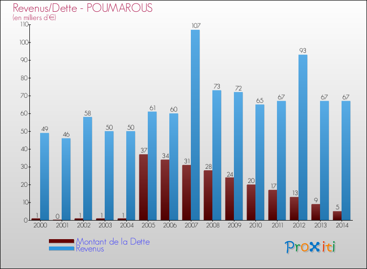 Evolution comparée de la dette et des revenus pour la commune de POUMAROUS de 2000 à 2014 Comparaison de la dette et des revenus pour POUMAROUS de 2000 à 2014