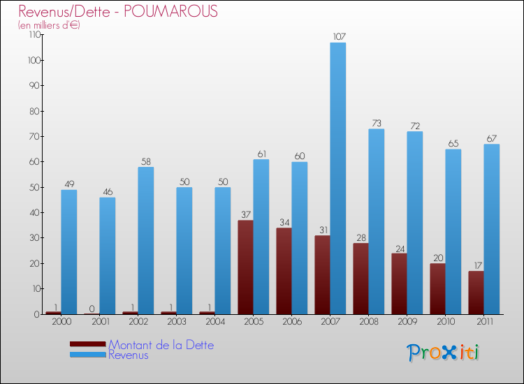 Evolution comparée de la dette et des revenus pour la commune de POUMAROUS de 2000 à 2011 Comparaison de la dette et des revenus pour POUMAROUS de 2000 à 2011