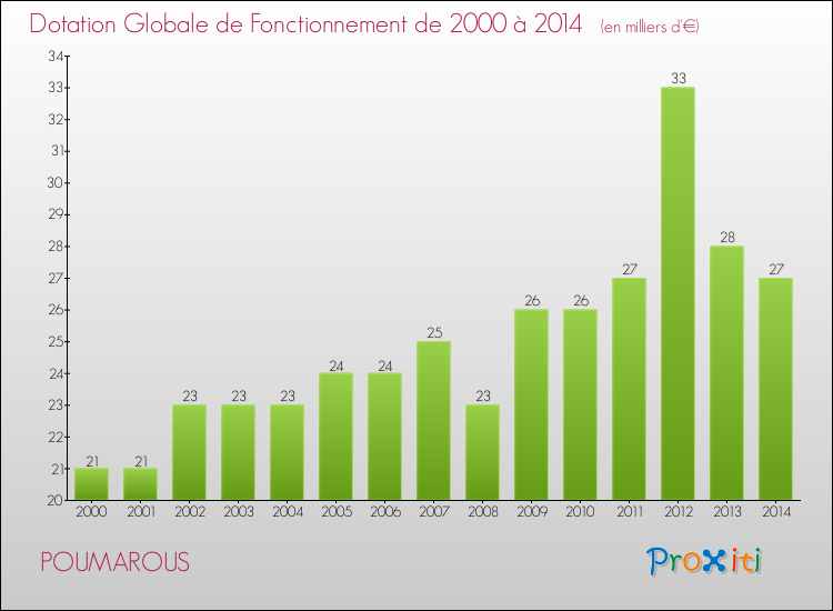 Evolution du montant de la Dotation Globale de Fonctionnement pour la commune de POUMAROUS de 2000 à 2014 Evolution du montant de la Dotation Globale de Fonctionnement pour POUMAROUS de 2000 à 2014