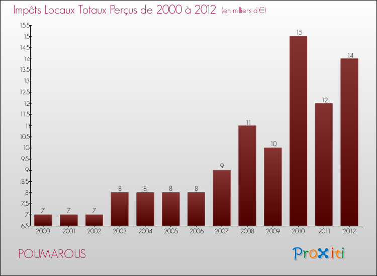 Evolution des Impôts Locaux pour la commune de POUMAROUS de 2000 à 2012 Evolution des Impôts Locaux pour POUMAROUS de 2000 à 2012