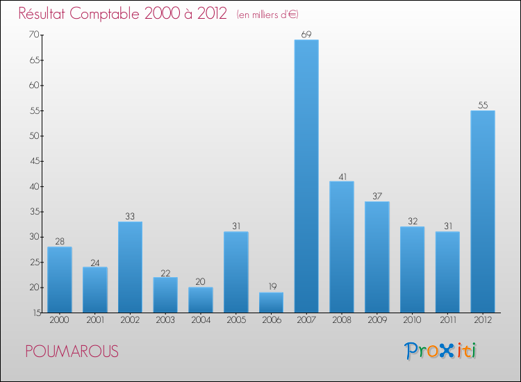 Evolution du résultat comptable pour la commune de POUMAROUS de 2000 à 2012 Evolution du résultat comptable pour POUMAROUS de 2000 à 2012