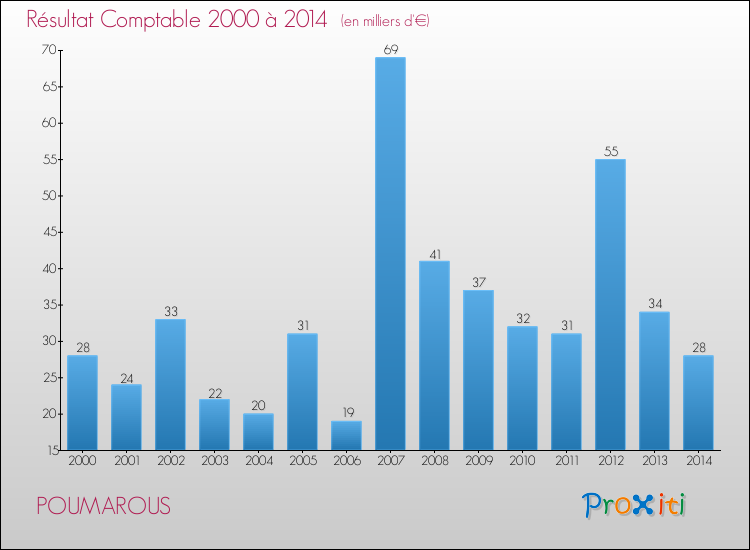 Evolution du résultat comptable pour la commune de POUMAROUS de 2000 à 2014 Evolution du résultat comptable pour POUMAROUS de 2000 à 2014