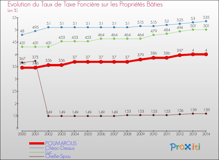 Evolution du taux de la taxe foncière sur le bati pour POUMAROUS et les communes proches de 2000 à 2014 Comparaison des taux de taxe foncière sur le bati pour POUMAROUS et les communes voisines de 2000 à 2014