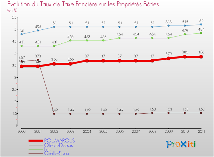 Evolution du taux de la taxe foncière sur le bati pour POUMAROUS et les communes proches Comparaison des taux de taxe foncière sur le bati pour POUMAROUS et les communes voisines