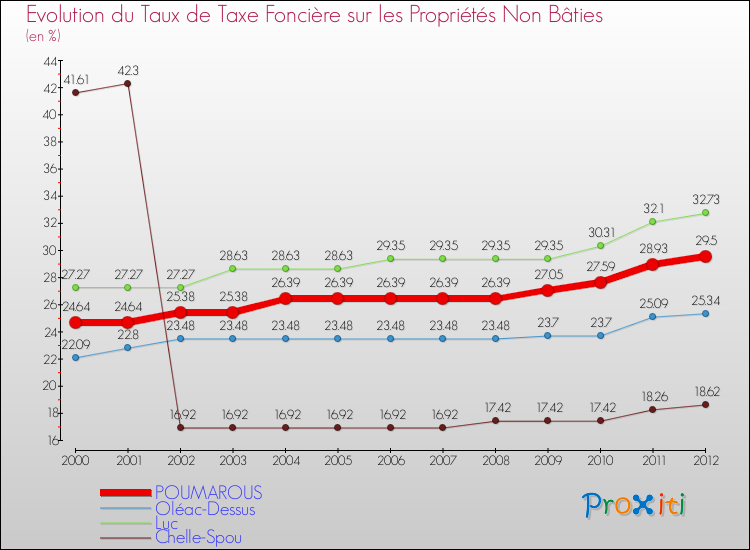 Evolution du taux de la taxe foncière sur les immeubles et terrains non batis pour POUMAROUS et les communes proches de 2000 à 2012 Comparaison des taux de la taxe foncière sur les immeubles et terrains non batis pour POUMAROUS et les communes voisines de 2000 à 2012