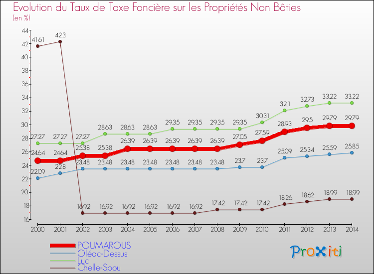 Evolution du taux de la taxe foncière sur les immeubles et terrains non batis pour POUMAROUS et les communes proches de 2000 à 2014 Comparaison des taux de la taxe foncière sur les immeubles et terrains non batis pour POUMAROUS et les communes voisines de 2000 à 2014