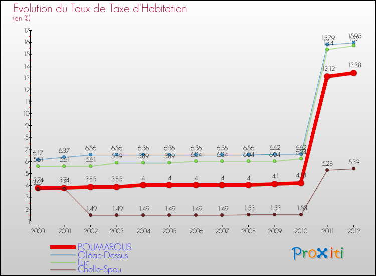 Evolution du taux de la taxe d'habitation pour POUMAROUS et les communes proches Comparaison des taux de la taxe d'habitation pour POUMAROUS et les communes voisines