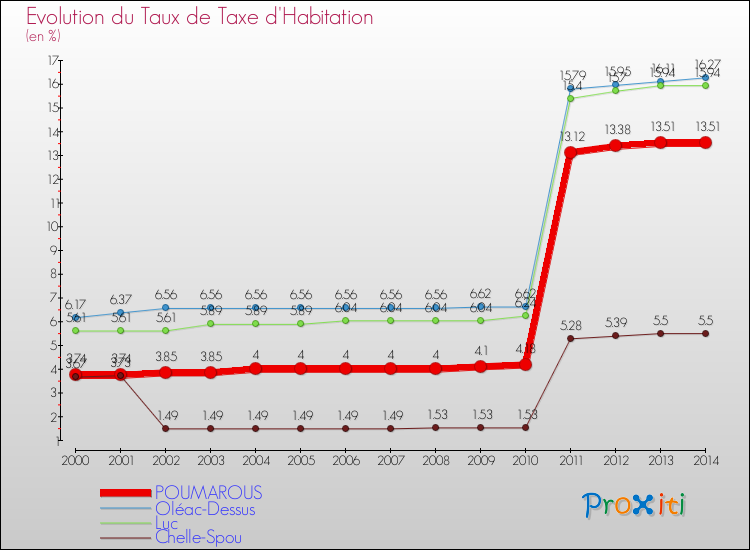 Evolution du taux de la taxe d'habitation pour POUMAROUS et les communes proches de 2000 à 2014 Comparaison des taux de la taxe d'habitation pour POUMAROUS et les communes voisines de 2000 à 2014