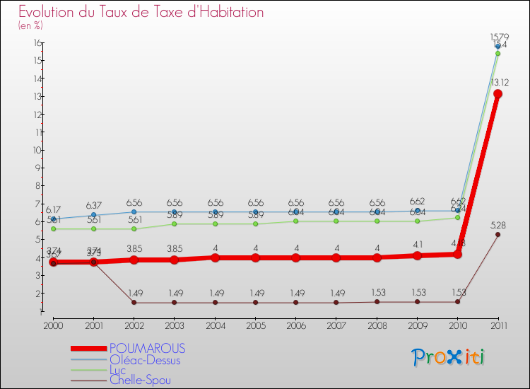 Evolution du taux de la taxe d'habitation pour POUMAROUS et les communes proches Comparaison des taux de la taxe d'habitation pour POUMAROUS et les communes voisines