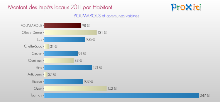 Montant des impôts locaux par Habitant pour POUMAROUS et les communes proches Comparaison des impôts locaux par habitant pour POUMAROUS et les communes voisines