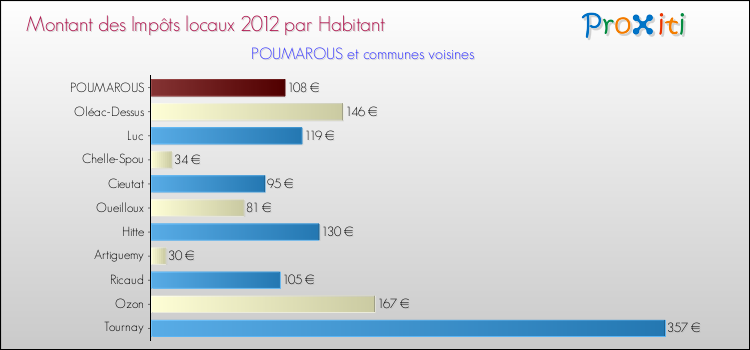 Montant des impôts locaux par Habitant pour POUMAROUS et les communes proches Comparaison des impôts locaux par habitant pour POUMAROUS et les communes voisines