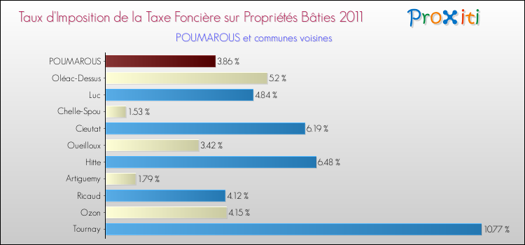 Taux d'imposition de la taxe foncière sur le bati 2011 pour POUMAROUS et les communes proches Comparaison des taux d'imposition de la taxe foncière sur le bati 2011 pour POUMAROUS et les communes voisines