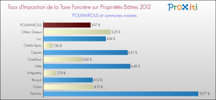 Taux d'imposition de la taxe foncière sur le bati 2012 pour POUMAROUS et les communes proches Comparaison des taux d'imposition de la taxe foncière sur le bati 2012 pour POUMAROUS et les communes voisines